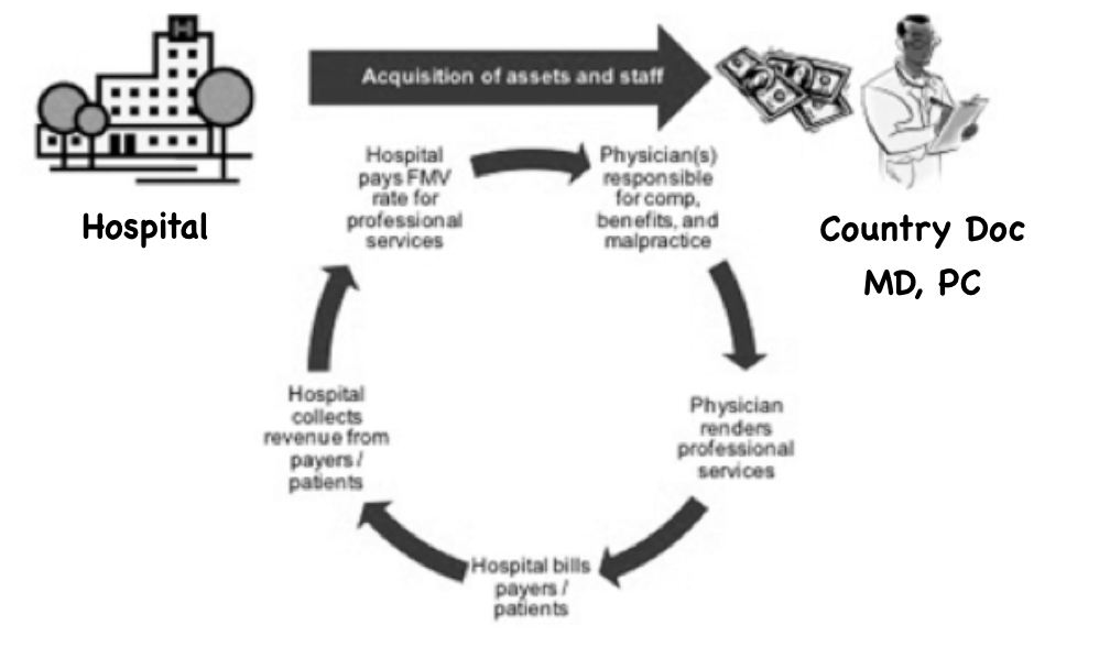 Some employed physicians qualify for the PPP Loan recently provided by congress. Most employed physicians don't qualify, but check to see if you do.