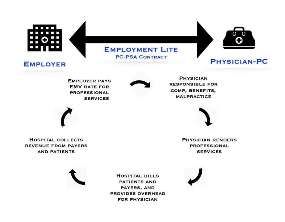 8 Reasons Employed Doctors Should Consider Employment Lite. Employment lite is a progressive employment model for modern doctors. 