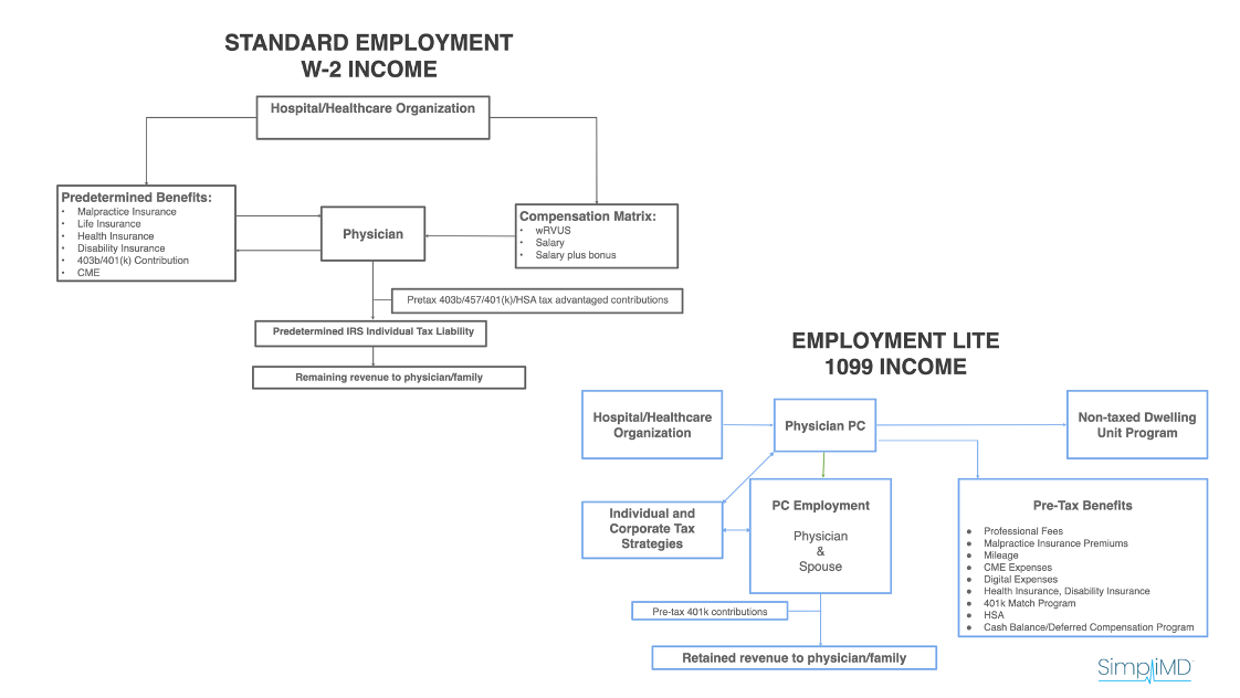 8 Reasons Employed Doctors Should Consider Employment Lite. Employment lite is a progressive employment model for modern doctors. 