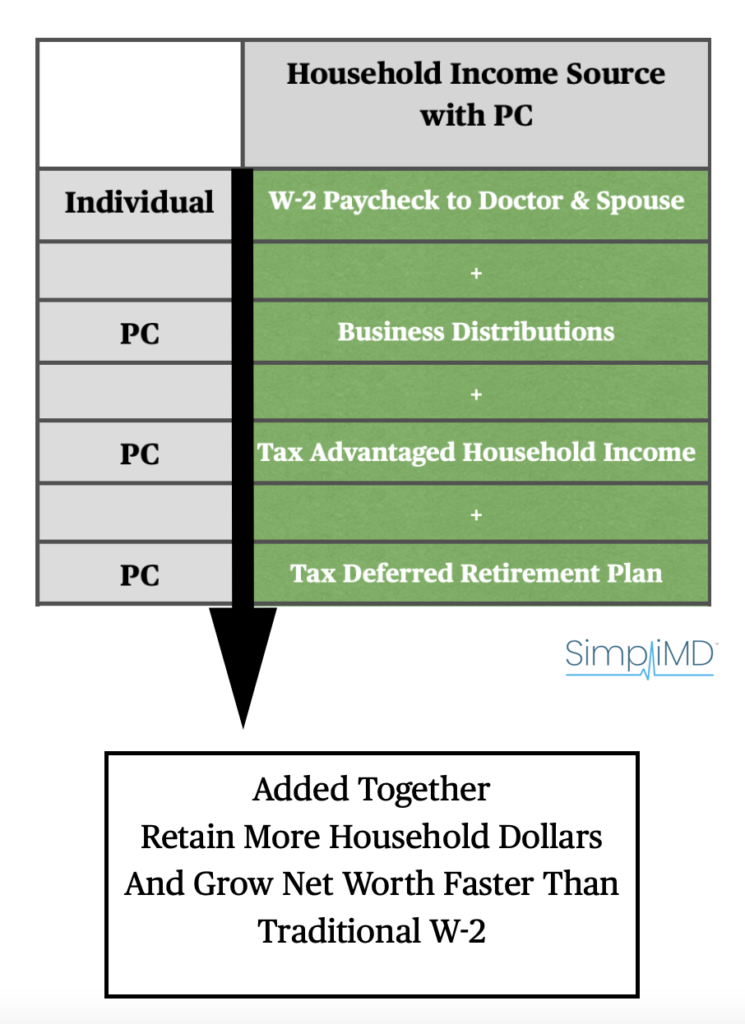 Managing A Doctor's Professional Corporation: The Essentials. Learn the minimal steps that will need to be addressed as you operate